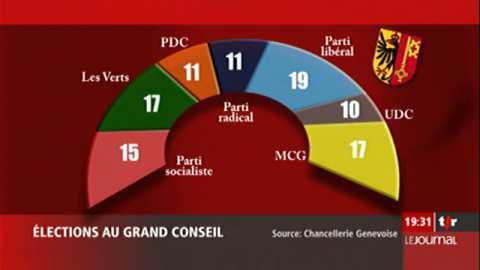 Elections cantonales genevoises: la droite populiste avec le MCG est le grand gagnant de dimanche