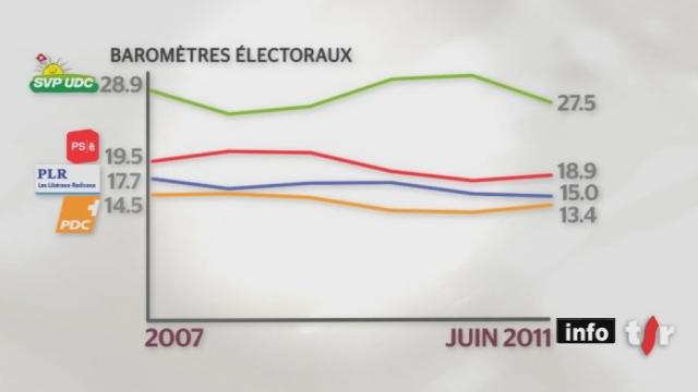 Suisse / Elections fédérales: les sondages donnent l'environnement comme préoccupation majeure, au profit des verts libéraux