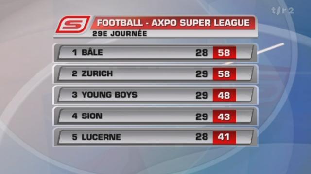 Football / Super League (29e j): résultats + classement