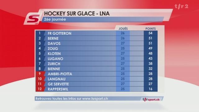 Hockey / LNA (18e et 26e j.): résultats + classement