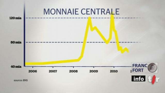 La BNS intervient directement sur le marché des changes pour éviter que le franc suisse s'approche de la parité contre l'euro