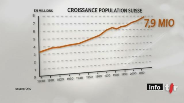 Démographie: la Suisse comptera bientôt huit millions d'habitants