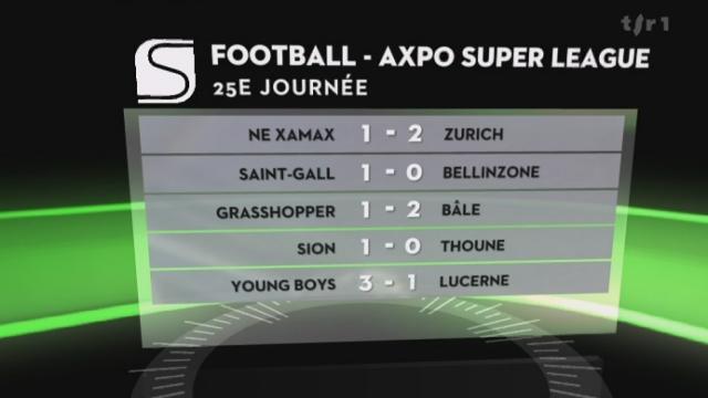 Football / Super League (25e j): résultats + classements