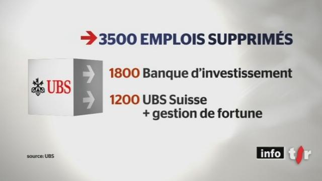 La banque, UBS, se restructure et supprime 3500 postes dans le monde. 400 licenciements sont prévus en Suisse
