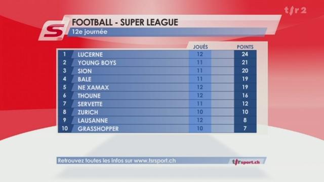 Football / Super League (12j) : résultats et classement