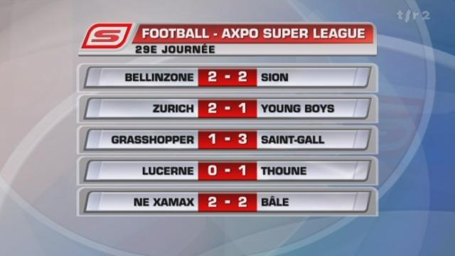 Football / Super League (29e j): résultats + classements