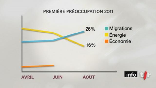 Elections fédérales: présentation d'un nouveau sondage électoral réalisé avant le pic de la crise du franc fort. Une évolution se dessine dans les préoccupations des Suisses