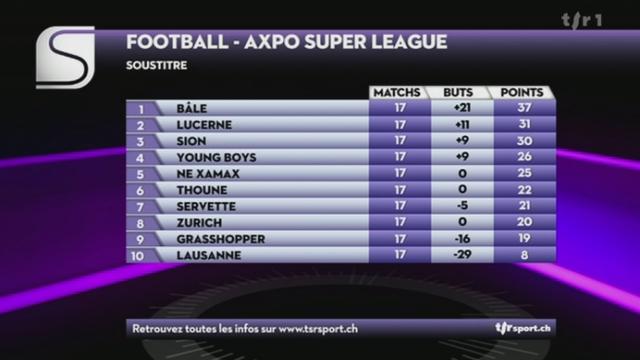 Football / Super League (17e j.) : GC - Thoune (1-0) + résultats et classement