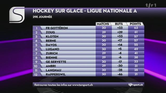 Hockey / LNA : le point sur la situation de GE Servette + résultats et classement LNA et LNB