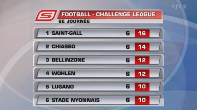 Football / Challenge League (6e j.): Bellinzone - Bienne (5-2) + résultats et classement