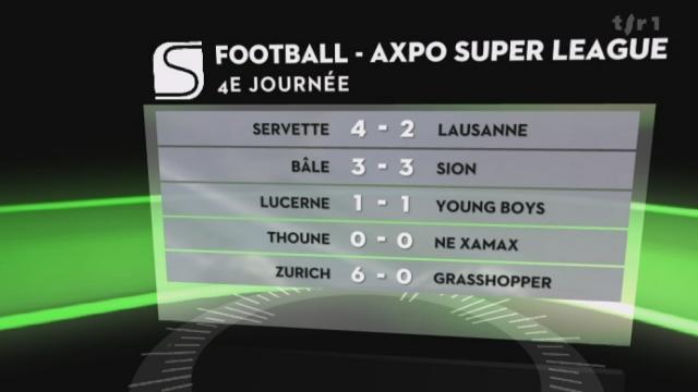Football / Super League (4e j): Servette - Lausanne (4-2) + résultats et classement