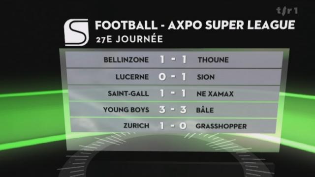 Football / Super League (27e j): résultats + classement