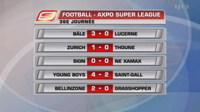 Football / Super League (36e j.): Bellinzone - Grasshoppers (2-0) + résultats et classement