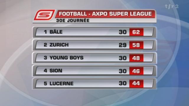 Football / Super League (30e j): résultats+ classements