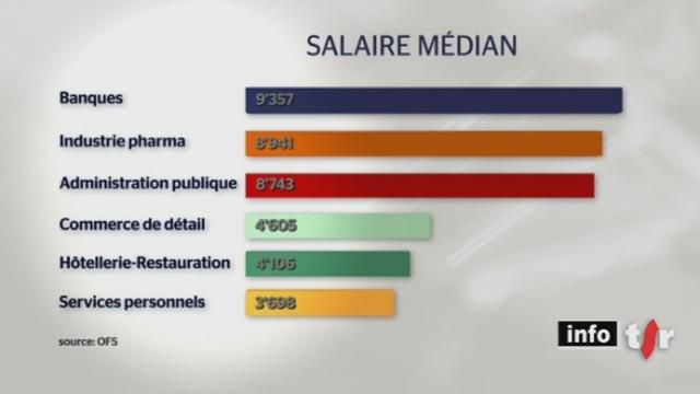 Le salaire brut médian en Suisse est de 5'979 francs par mois selon une enquête de l'Office fédérale de la statistique