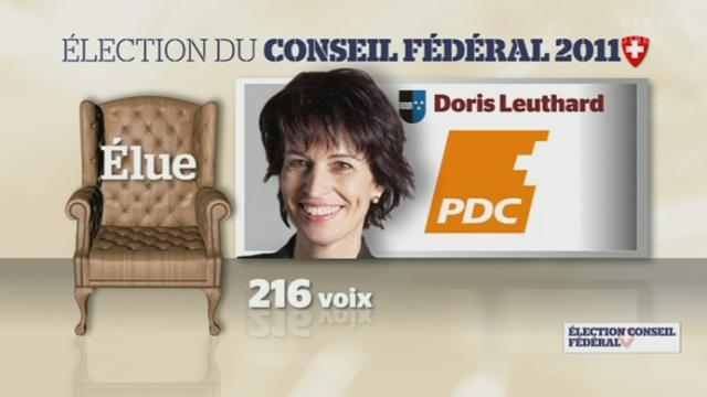 Réélection brillante de la ministre PDC Doris Leuthard