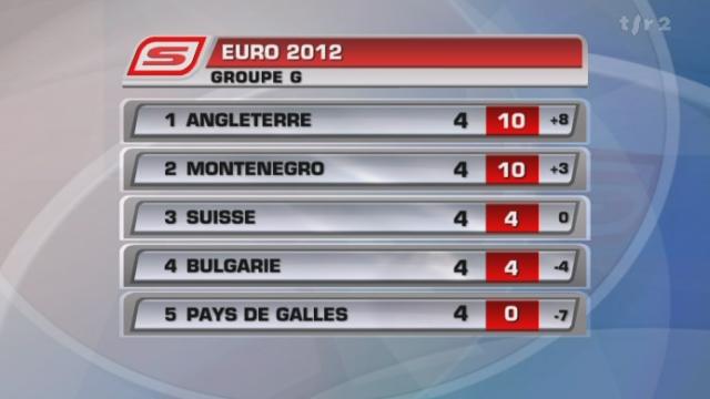 Football/Qualifications Euro 2012: résultats du groupe G et des autres groupes