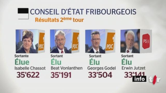 Elections à Fribourg : 5 sortants ont été réélus au deuxième tour, rejoints par la Verte Marie Garnier et le PLR Maurice Ropraz
