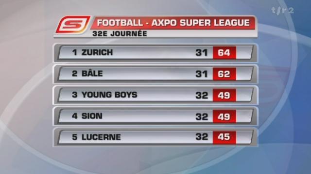 Football / Super League (32e j): résultats + classement