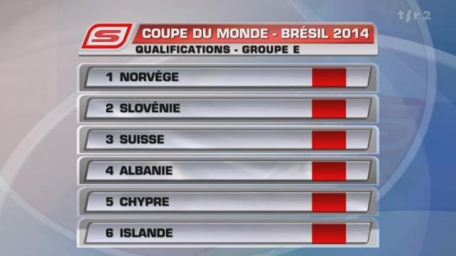 Football / Qualifications Mondial 2014: le groupe de la Suisse est désormais connu