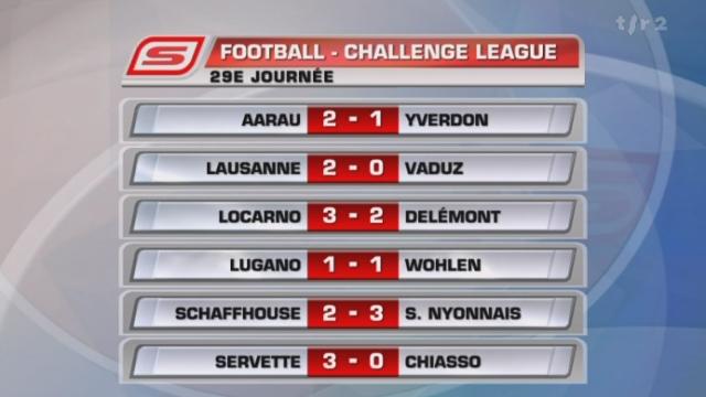 Football/Challenge League (29j): résumé des matchs Lugano - Wohlen (1 -1), Locarno - Delémont (3 - 2) et résultats+classement