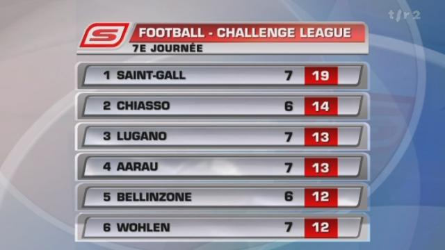 Football / Super League (7e j.): Locarno - Stade nyonnais () + résultats et classement