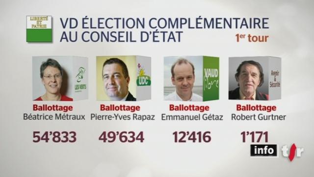 VD/Election pour la succession du conseiller d'Etat Jean-Claude Mermoud: la Verte Béatrice Métraux arrive en tête devant l'UDC Pierre-Yves Rapaz
