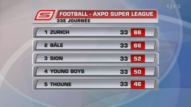 Football / Super League (33e j): résultats + classement