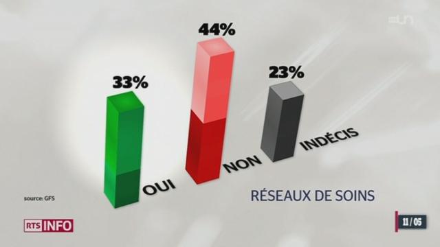 Le premier sondage SSR sur les votations du 17 juin révèle qu'aucun des objets ne parvient pour l'instant à convaincre la population