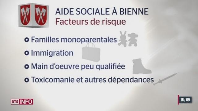 Bienne est la ville où le taux de bénéficiaires de l'aide sociale est le plus élevé en Suisse