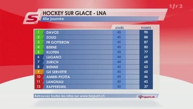 Hockey / LNA (45e j.) : Lugano - Langnau (5-4) et classement LNA