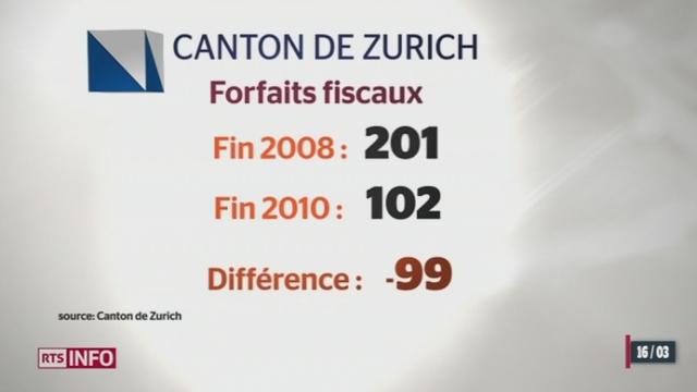 Deux ans après l'abolition des forfaits fiscaux, le canton de Zürich constate que cela n'a eu aucune conséquence sur ses recettes fiscales