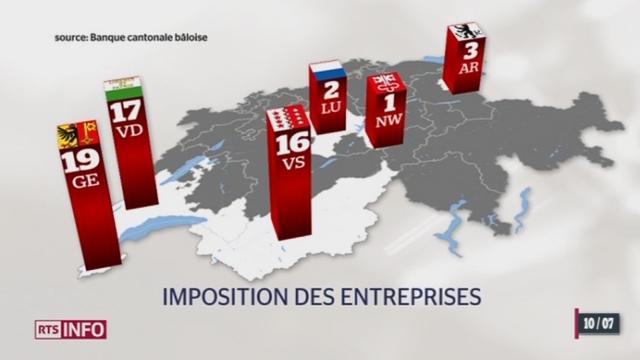 La fiscalité des entreprises suisses reste stable malgré les turbulences de la zone euro