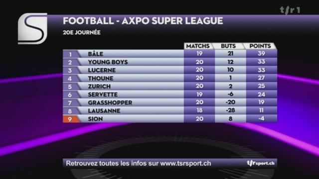 Football / Super league (20e j.): Thoune - Lucerne (1-1) + résultats et classement