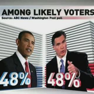États-Unis: un nouveau sondage donne Barack Obama et son adversaire républicain Mitt Romney à égalité dimanche