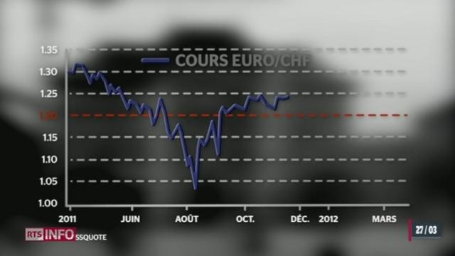 L'économie suisse a résisté bien mieux que prévu au franc fort