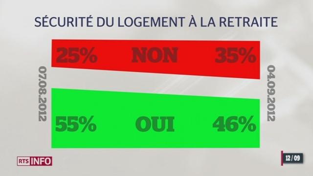 Votations du 23 septembre 2012: le dernier sondage réalisé par l'institut gfs.bern annonce un renversement de tendance