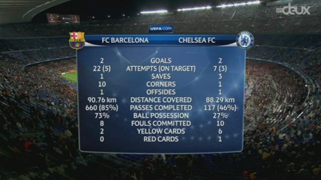 Demi-finale retour. Barcelone - Chelsea (2-2) L’analyse de la 2ème mi-temps par Alexandre Comisetti