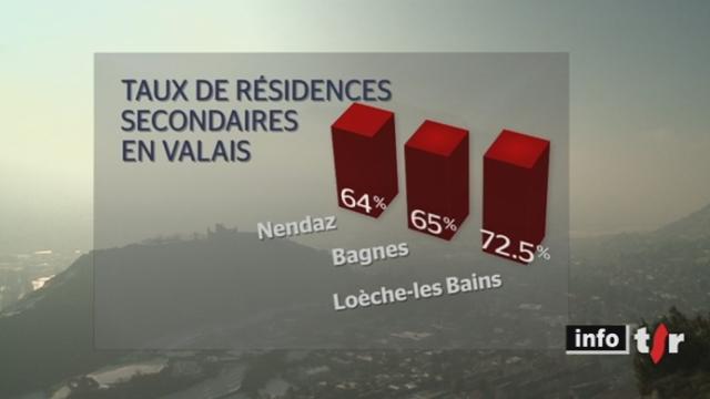 Initiative sur les résidences secondaires / VS : dans certaines communes du canton, la proportion de résidences secondaires dépasse parfois les 70% du patrimoine immobilier