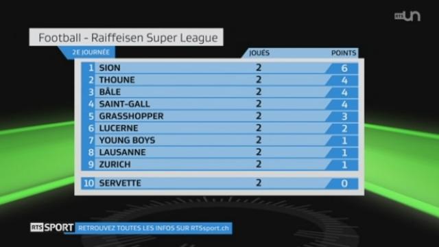 Football / Super League et Challenge League (2e j.): résultats + classements