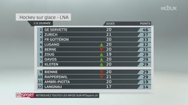 Hockey / Championnat de Suisse de LNA (21e j.): résultats et classement