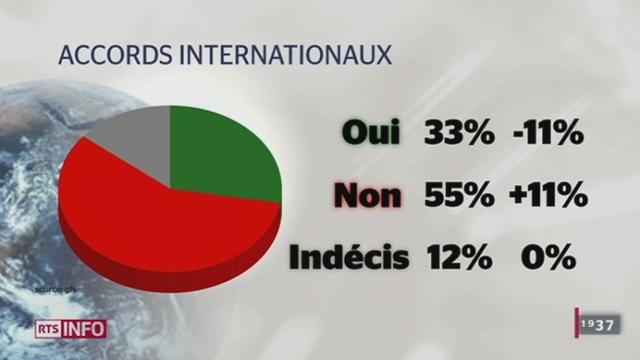 Votations fédérales du 17 juin 2012: un nouveau sondage SSR indique la possibilité d'un triple non