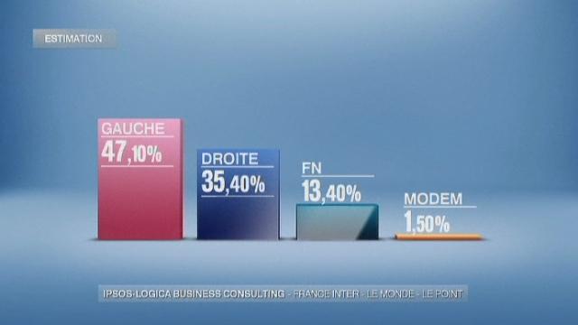 La gauche trône au 1er tour des législatives en France