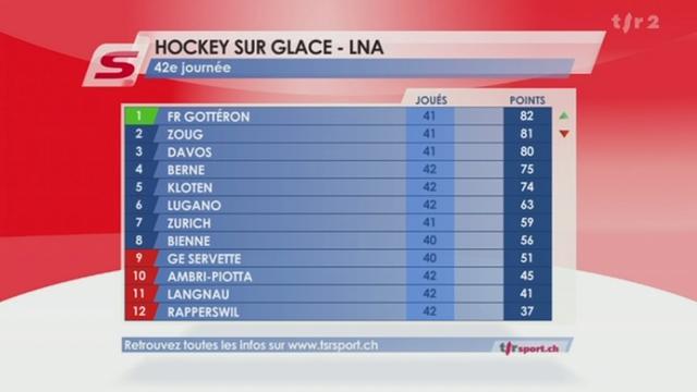 Hockey / LNA (42e j.): Zoug - Ambri (2-3 ap) + résultats et classement