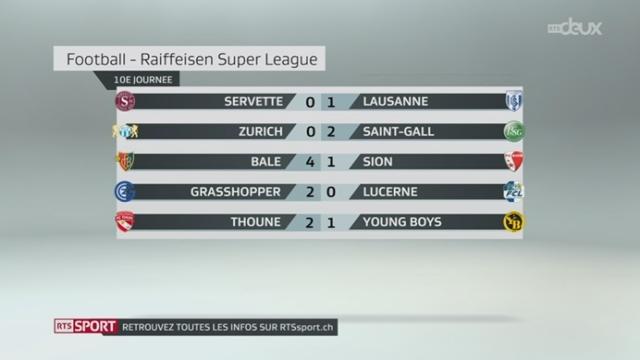 Football / Super League (10e j.): résultats et classement