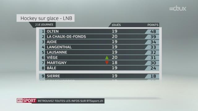 Hockey / Championnat de Suisse de LNB (21e j.): résultats et classement