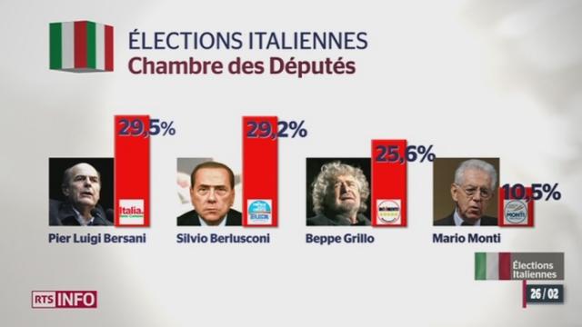 Elections générales en Italie: ni la droite ni la gauche ne parviennent à former une majorité