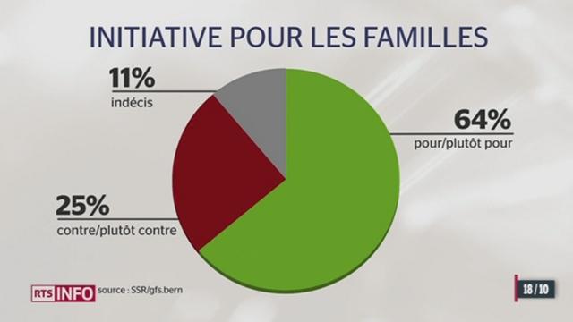 L'initiative UDC sur les familles passerait facilement la rampe selon un sondage