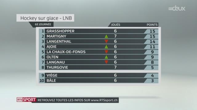 Hockey (7e j.): résultats et classement LNA / LNB