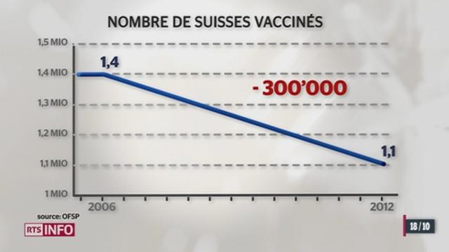 Le nombre de Suisses vaccinés contre la grippe ne cesse de diminuer